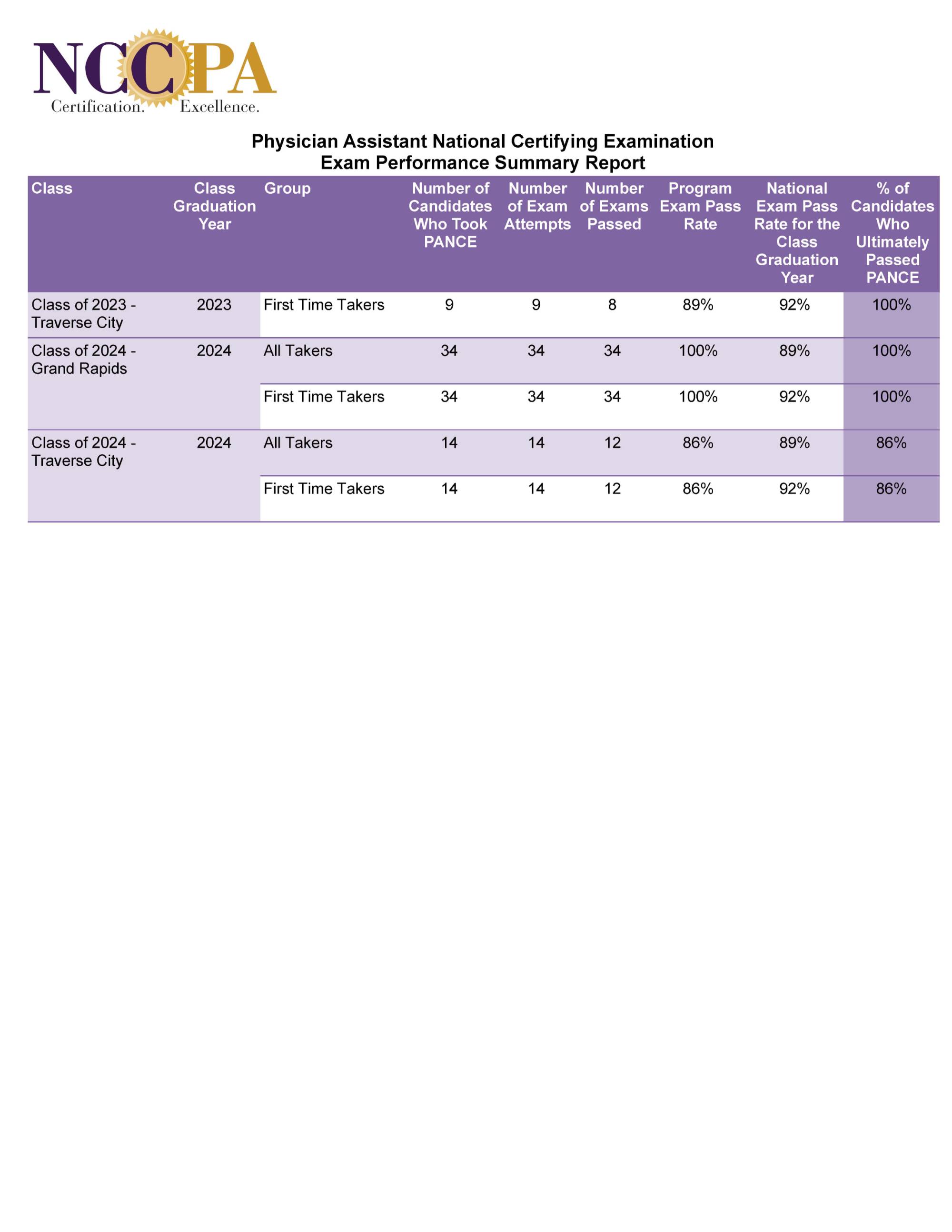 Exam Performance Summary Report - GR&TC